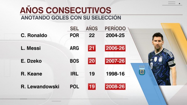 开云网站-梅西连续21年国家队比赛至少打进1球，超越哲科排在第二仅次于C罗